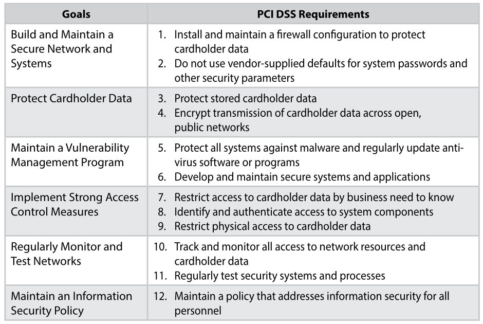 Goals and requirements of PCI DSS