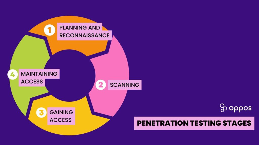 penetration testing stages