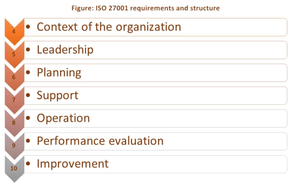 11 Clauses of ISO 27001